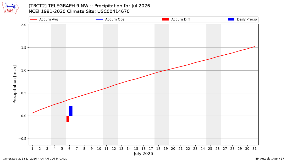 Monthly Plot