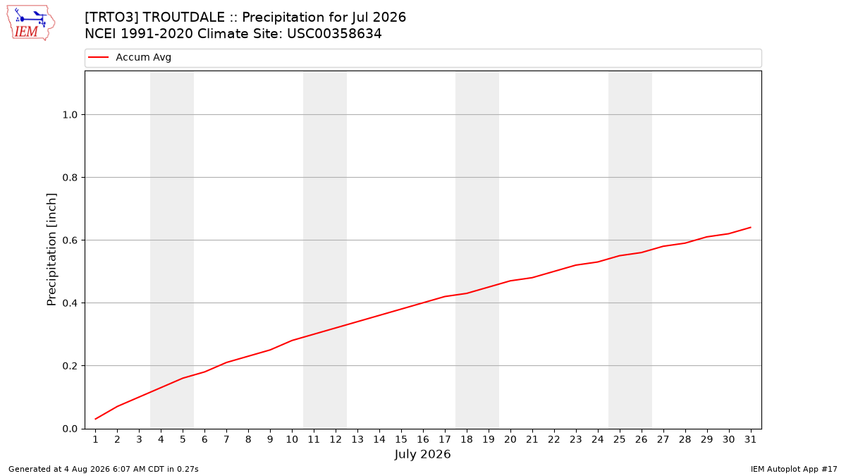 Monthly Plot