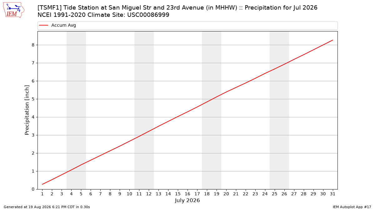 Monthly Plot