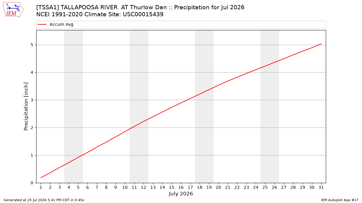 Monthly Plot