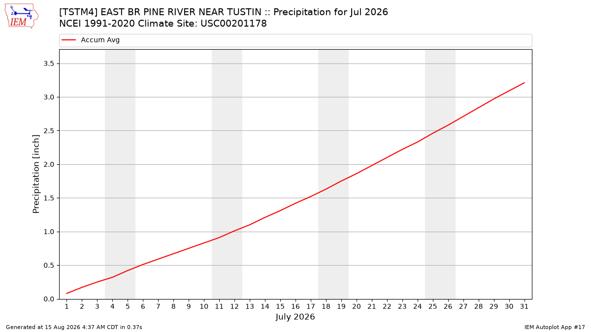 Monthly Plot