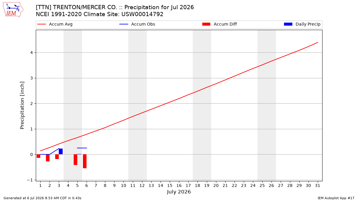Monthly Plot