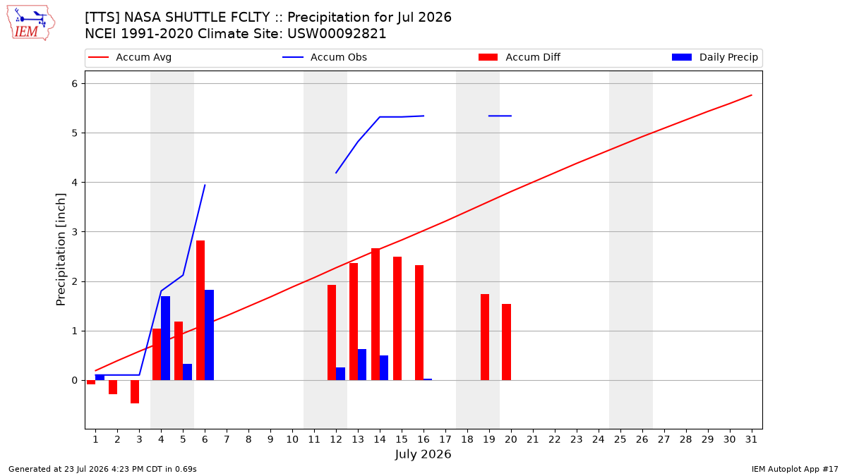 Monthly Plot