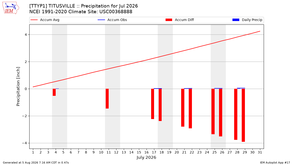 Monthly Plot