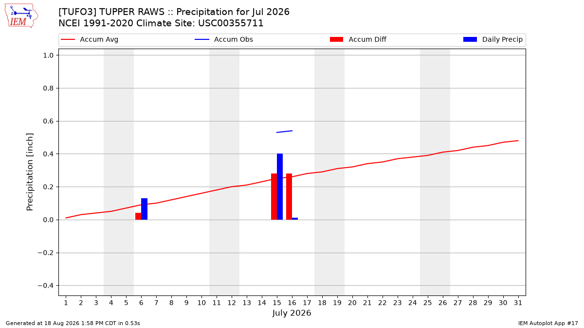 Monthly Plot