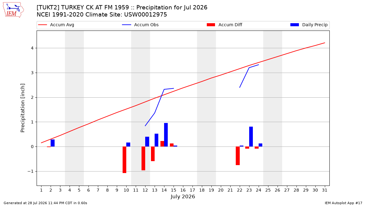 Monthly Plot
