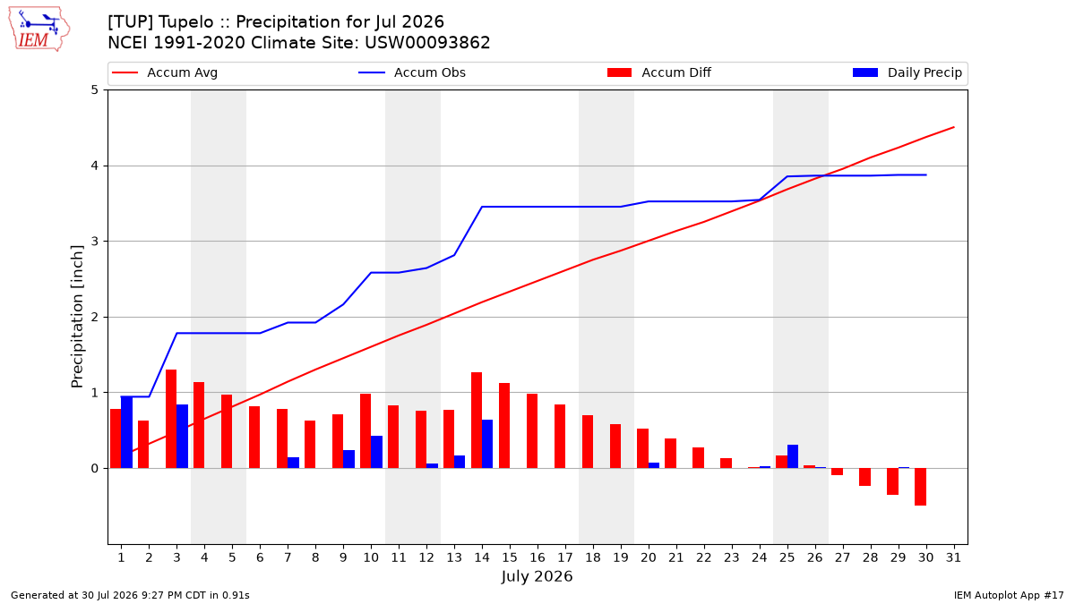 Monthly Plot