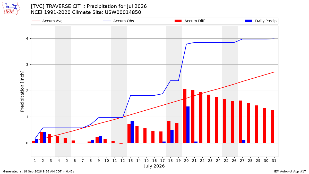 Monthly Plot
