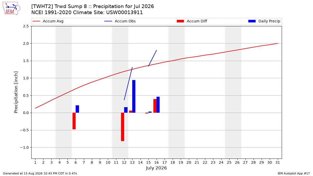 Monthly Plot