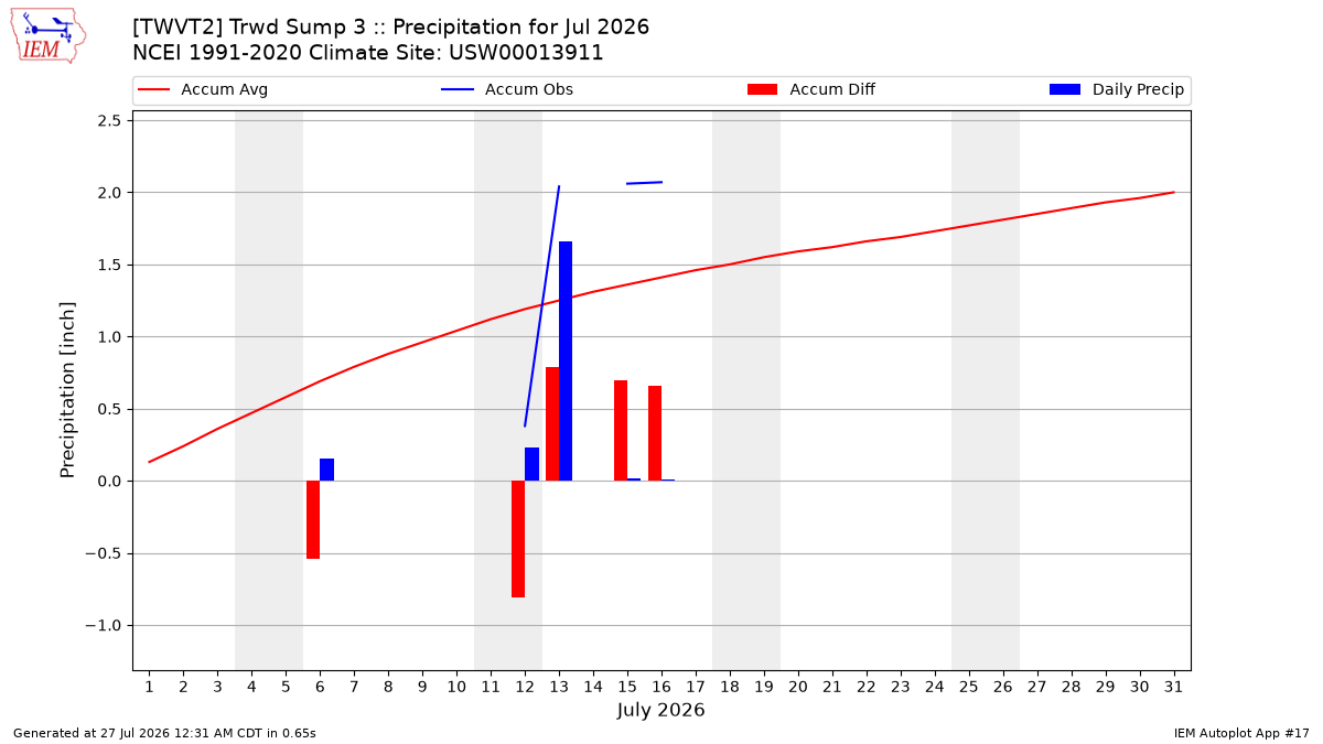 Monthly Plot