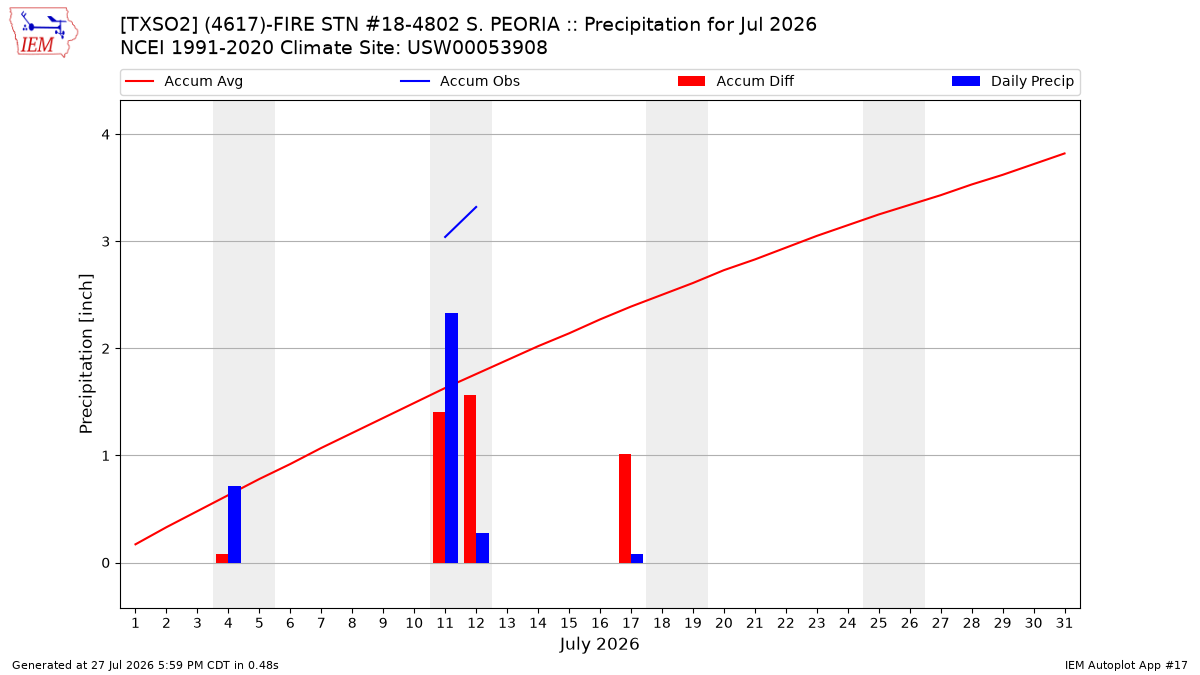 Monthly Plot