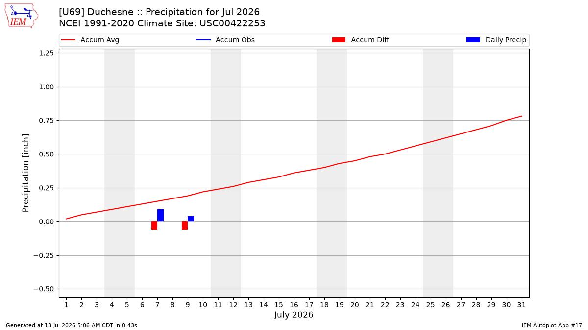 Monthly Plot