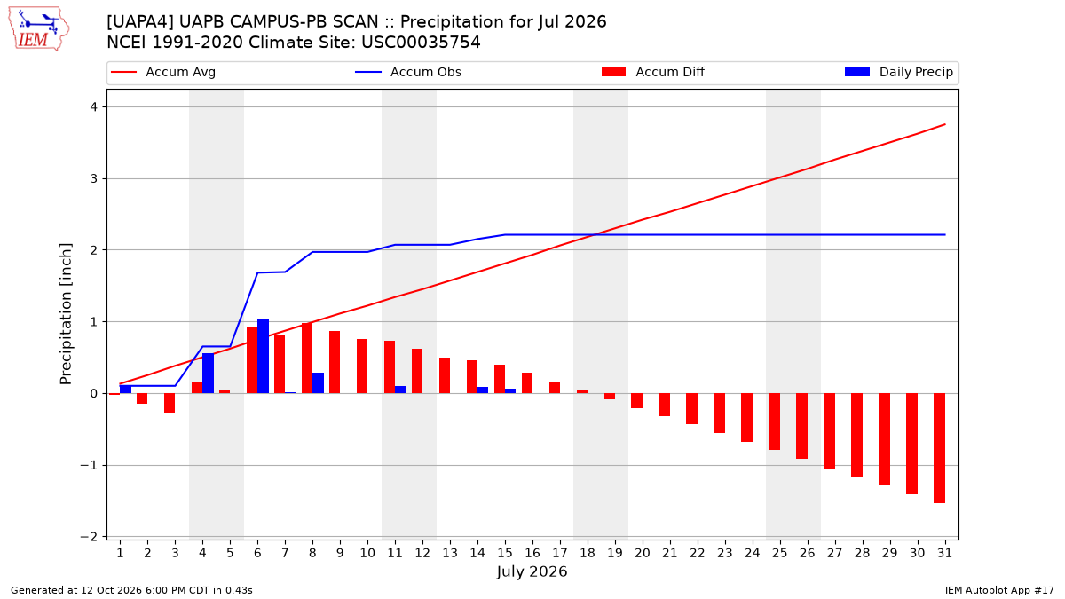 Monthly Plot