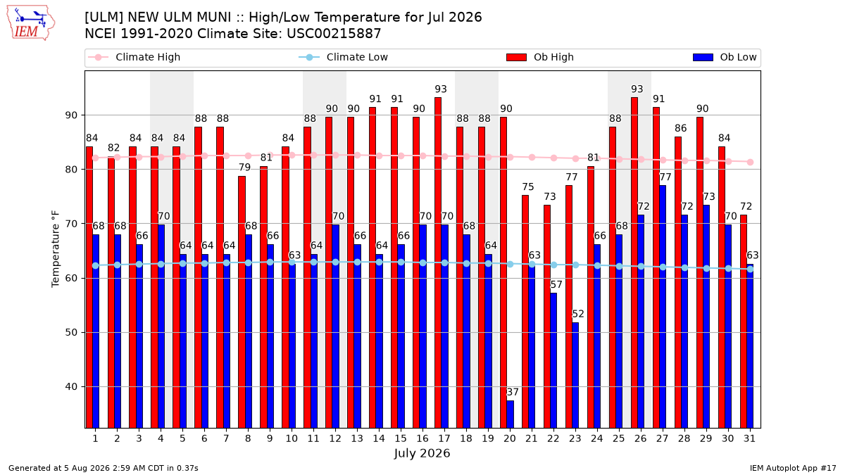 Monthly Plot