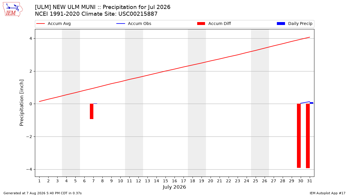 Monthly Plot