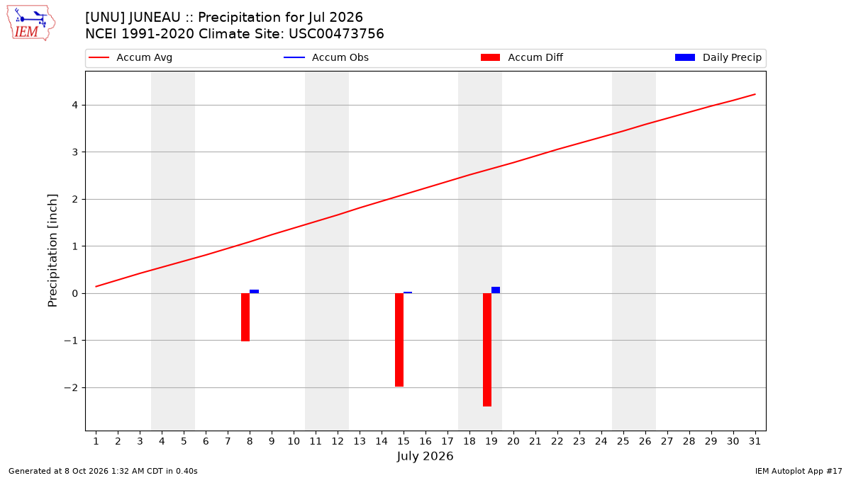 Monthly Plot