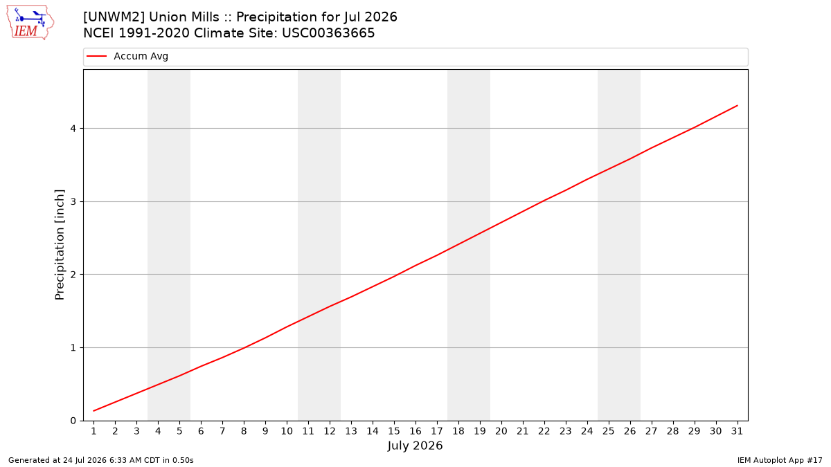 Monthly Plot