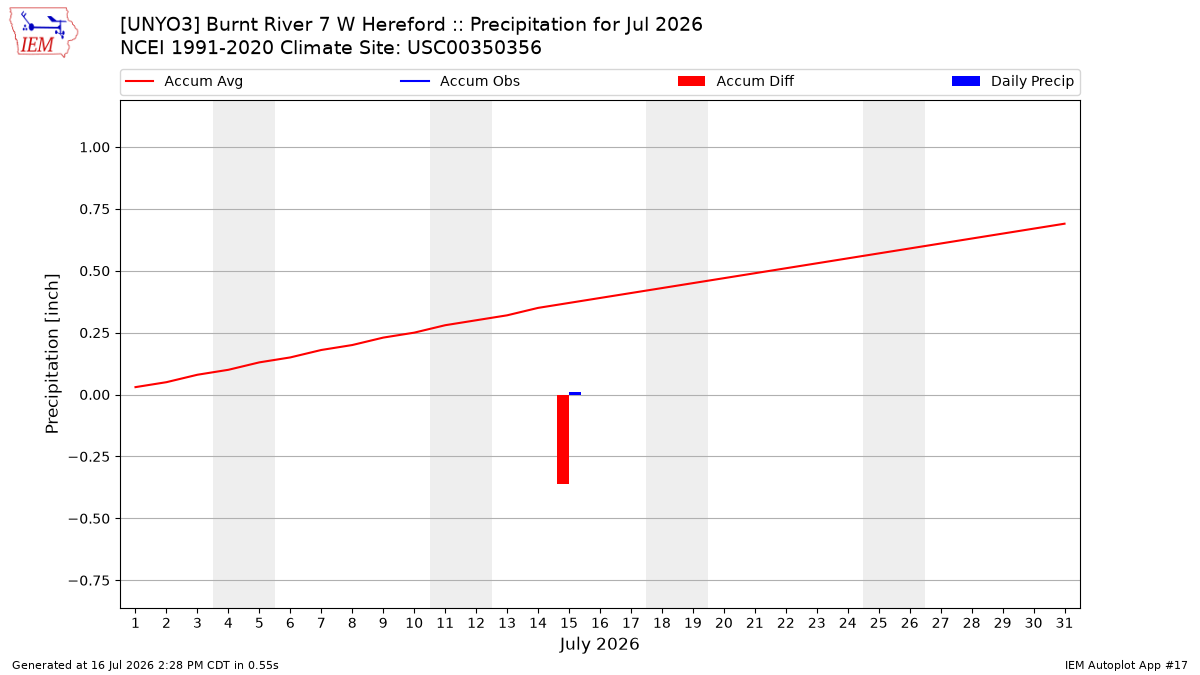 Monthly Plot