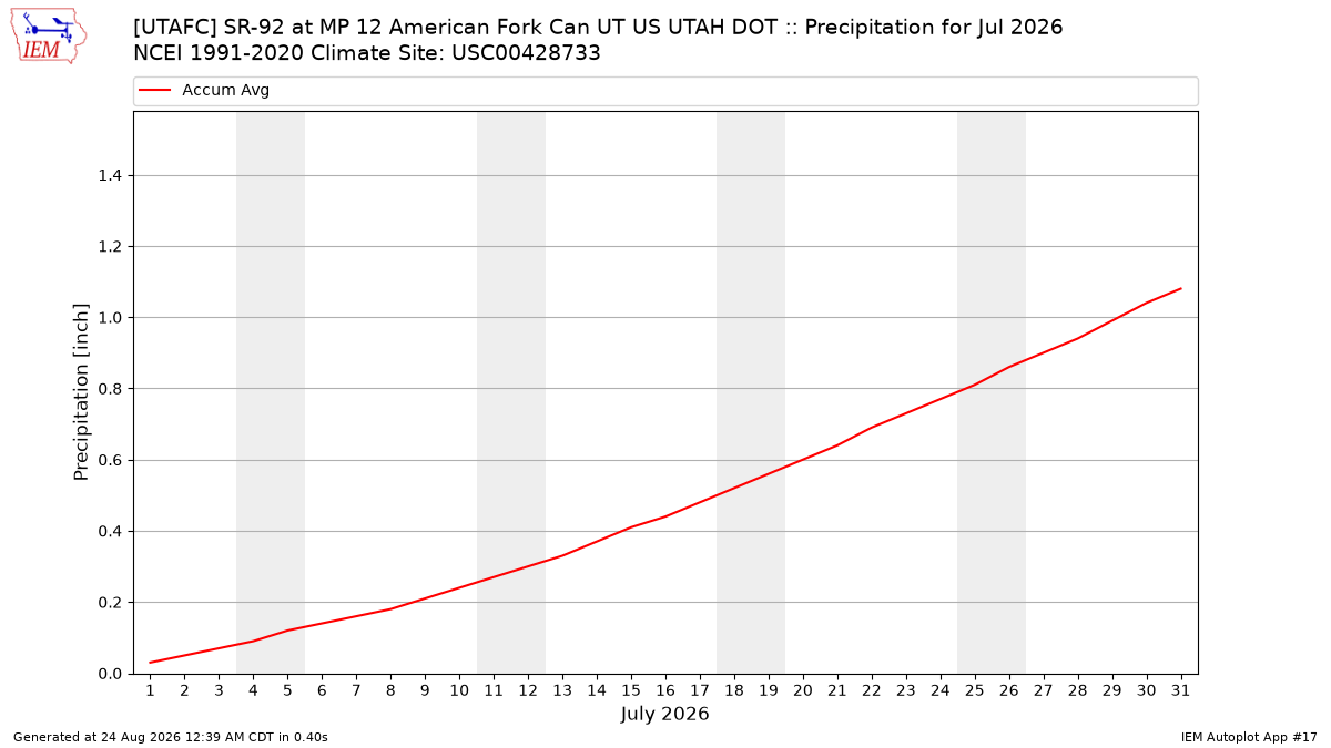 Monthly Plot