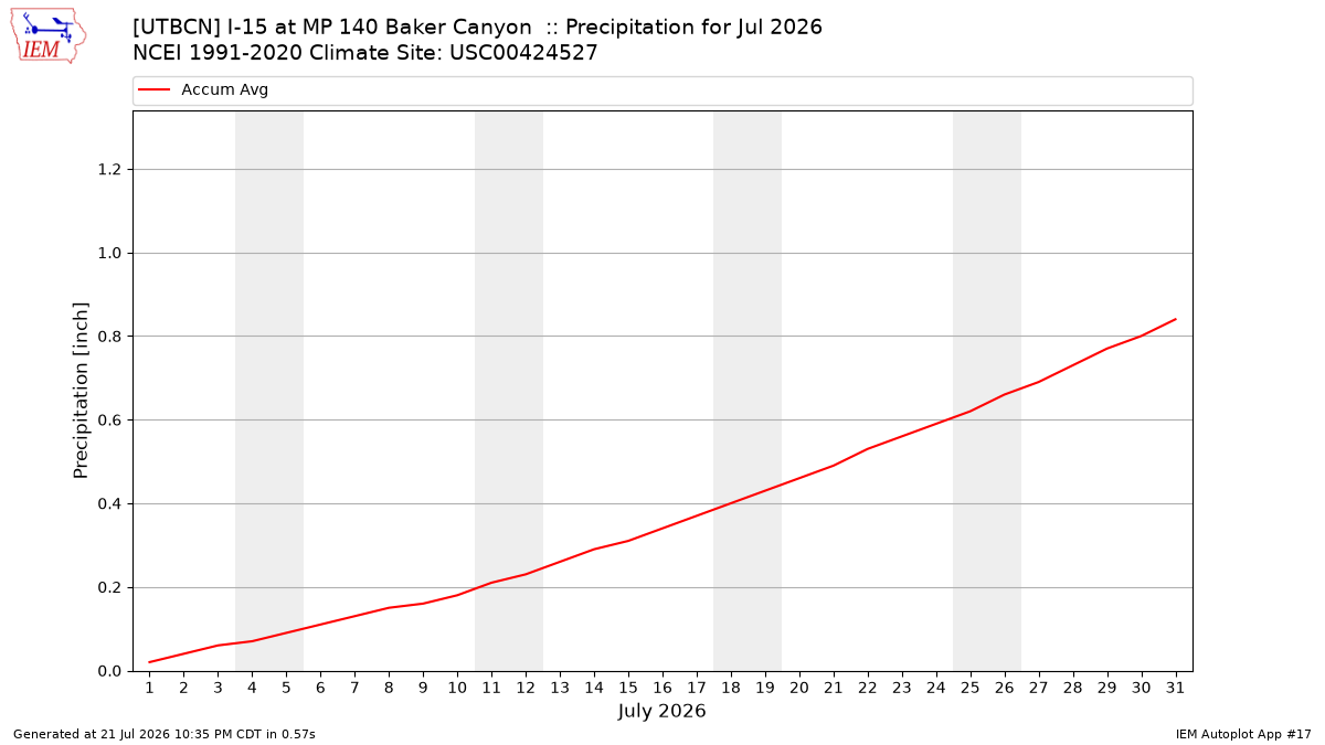 Monthly Plot