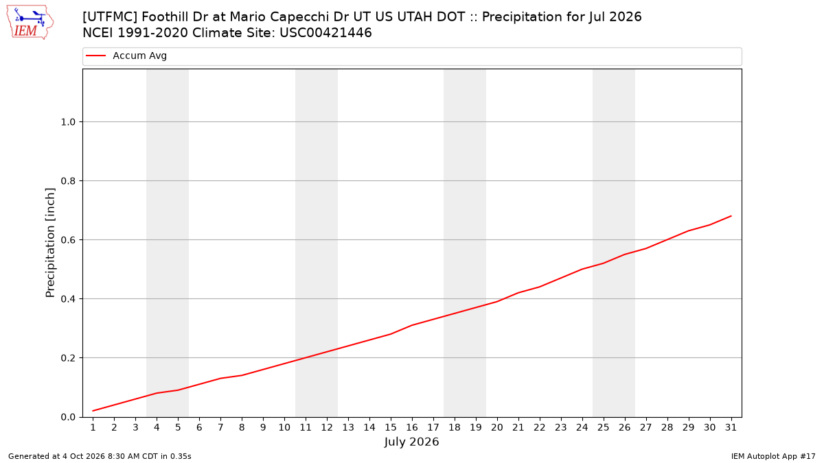 Monthly Plot