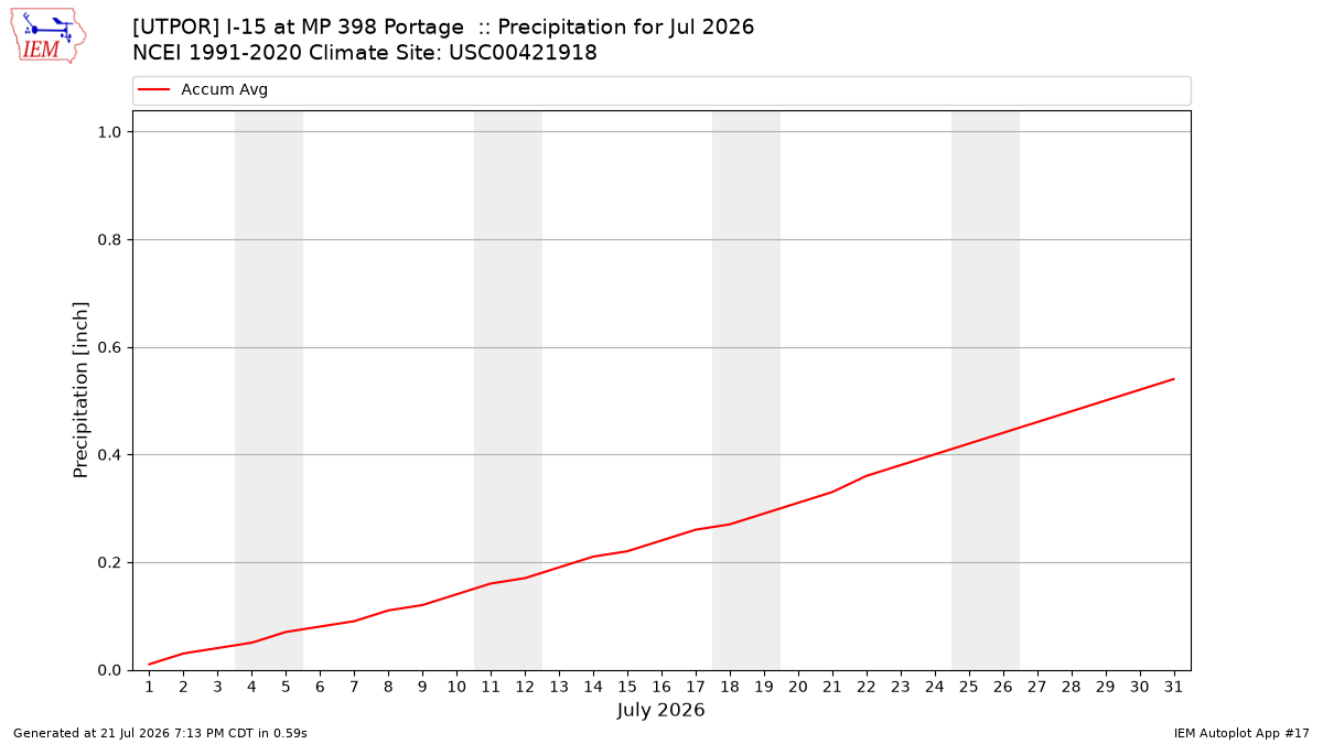 Monthly Plot