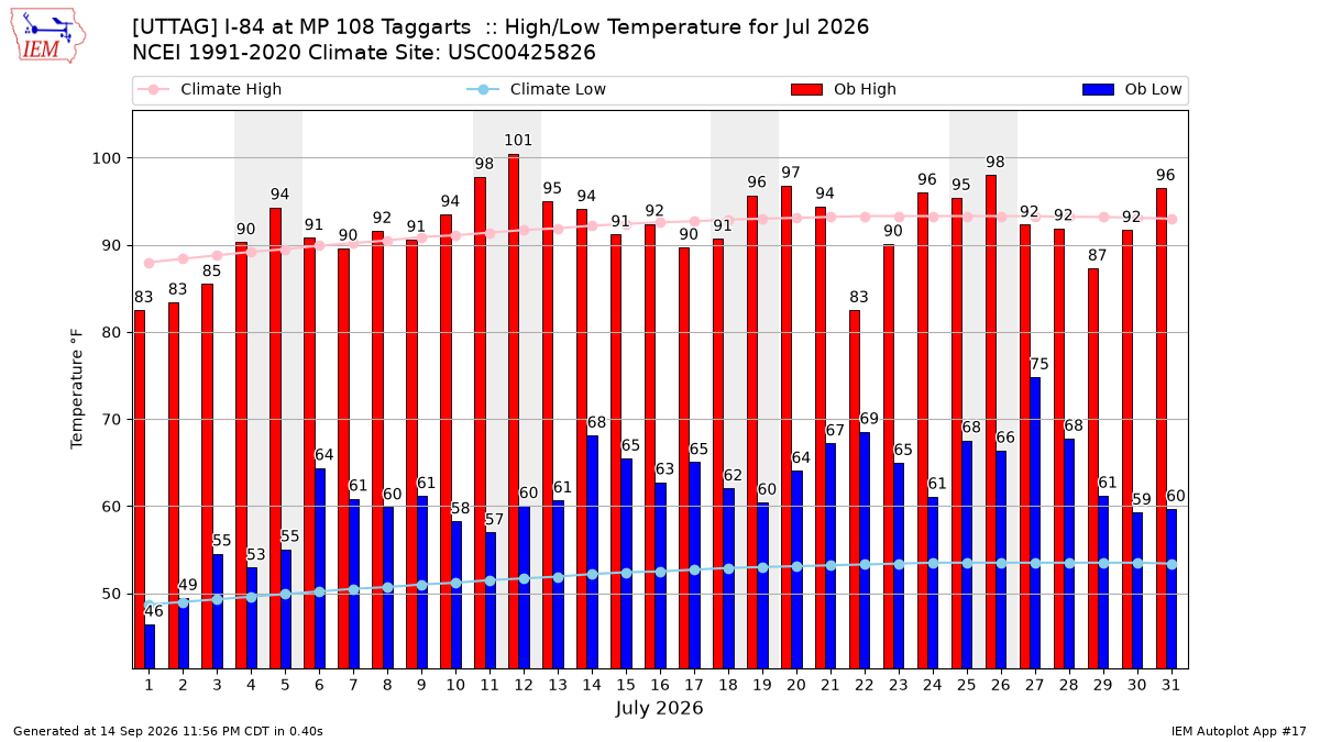 Monthly Plot