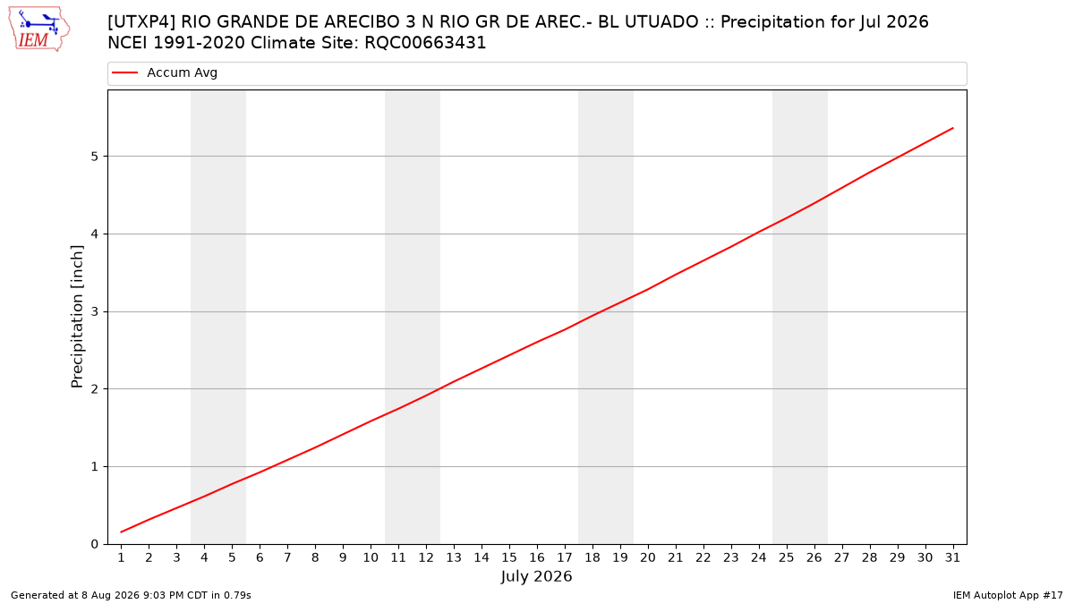 Monthly Plot