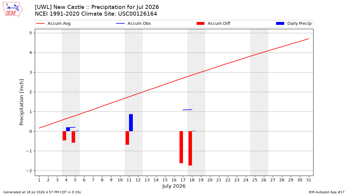 Monthly Plot