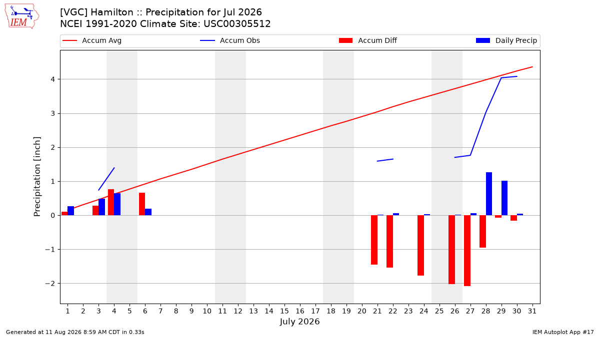Monthly Plot