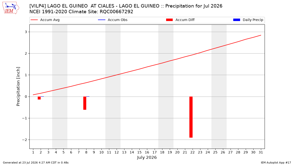 Monthly Plot