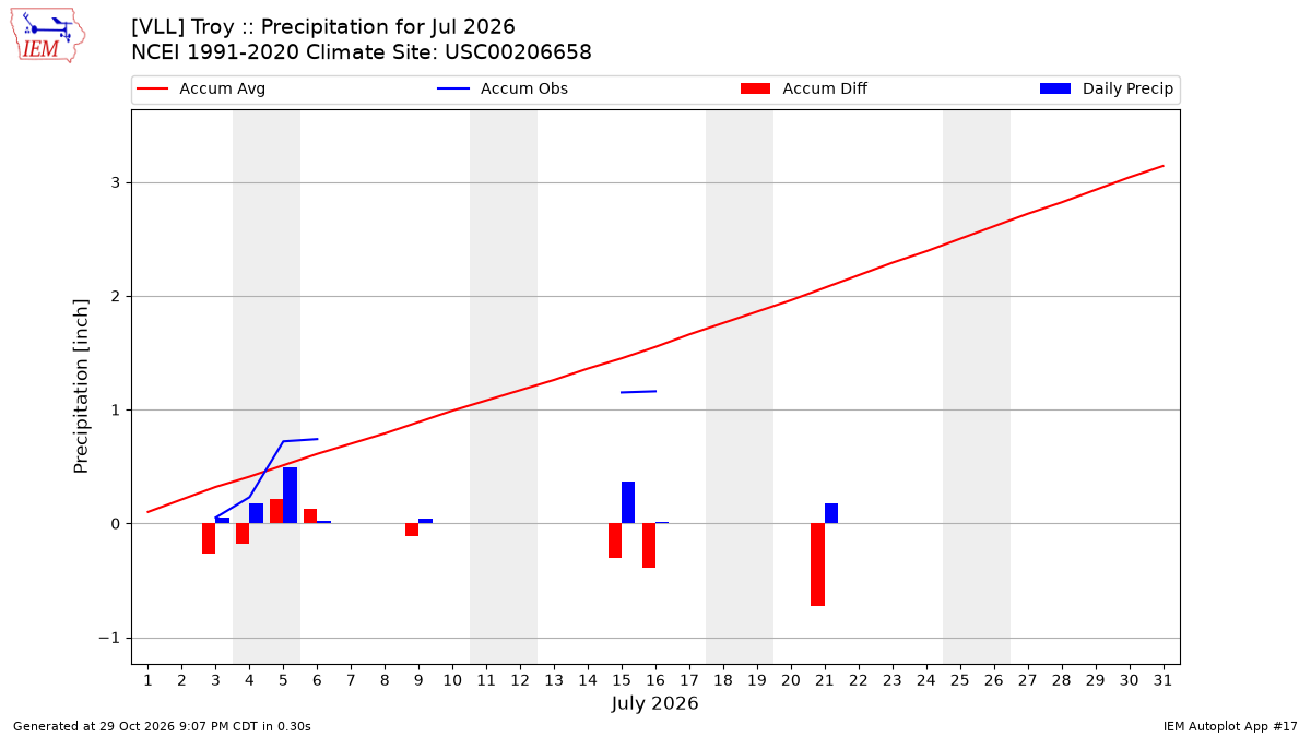 Monthly Plot