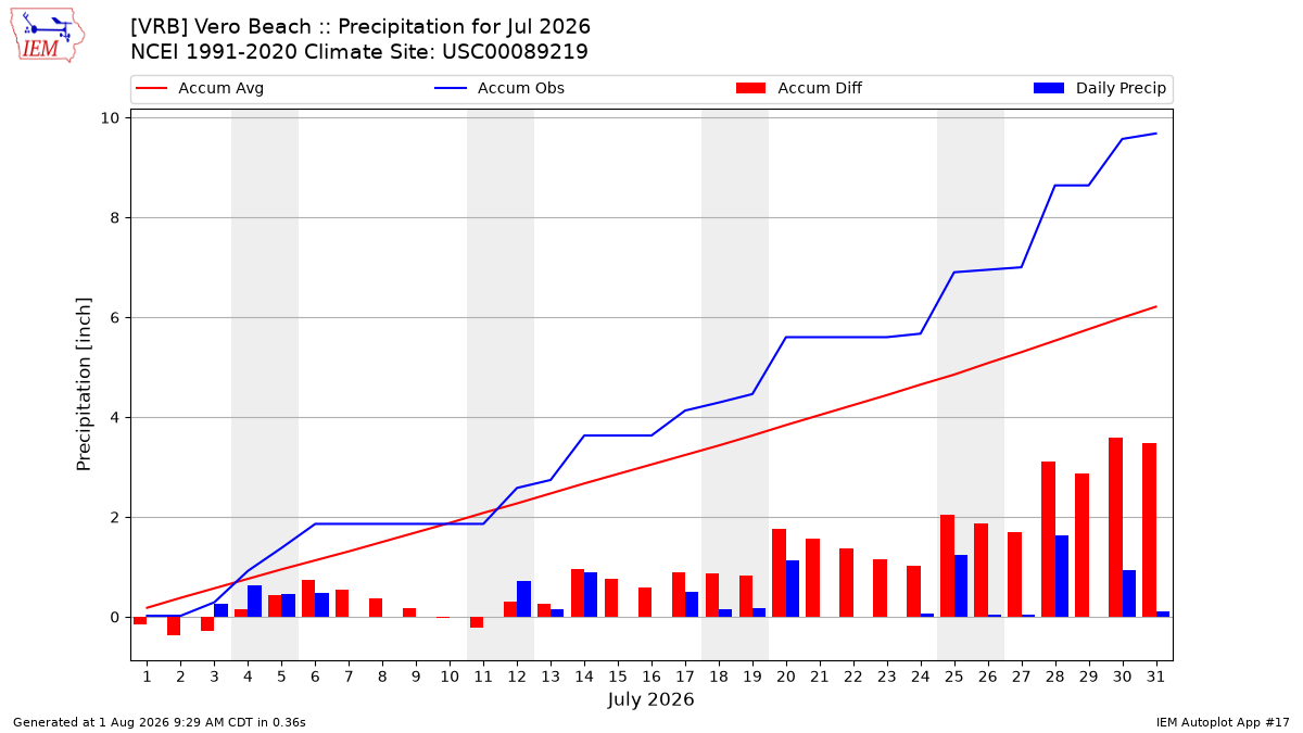 Monthly Plot
