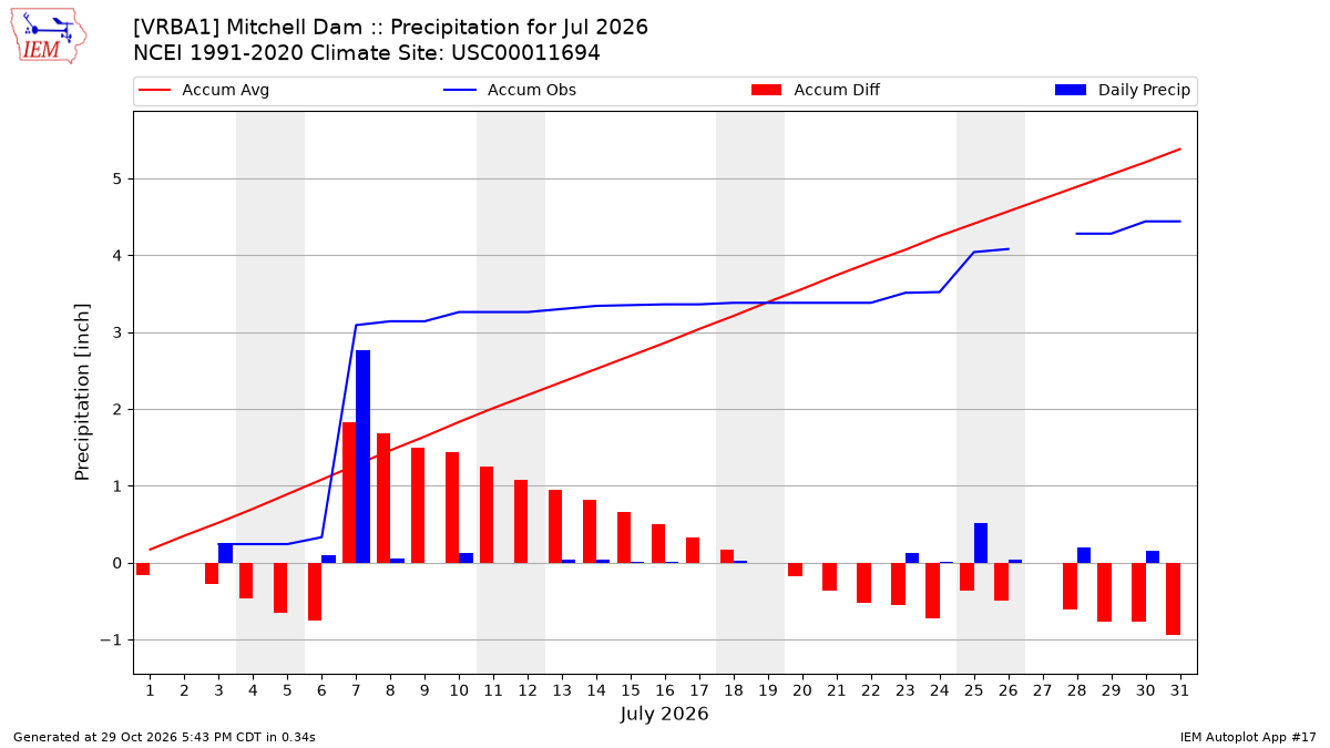 Monthly Plot