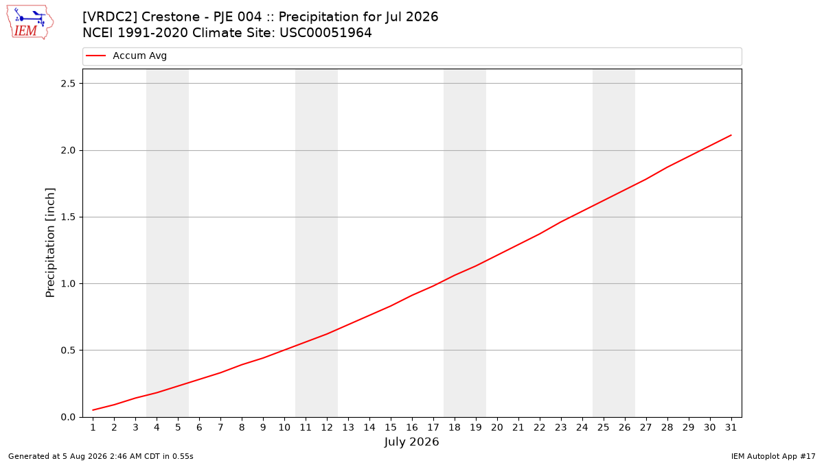 Monthly Plot