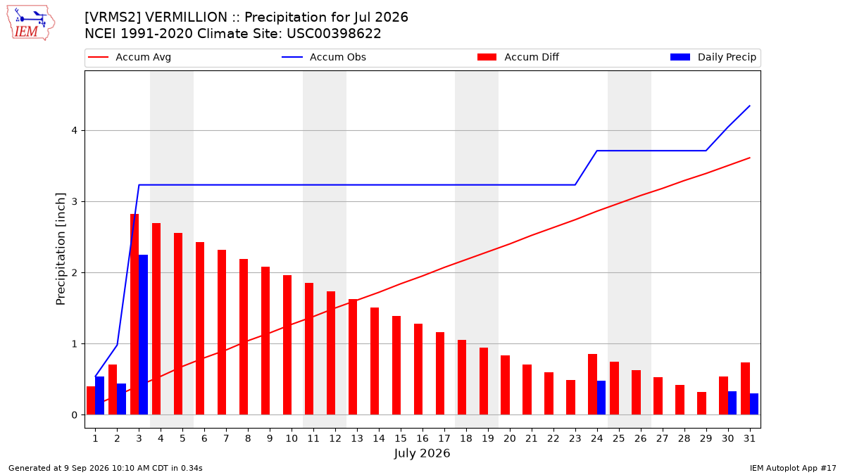 Monthly Plot