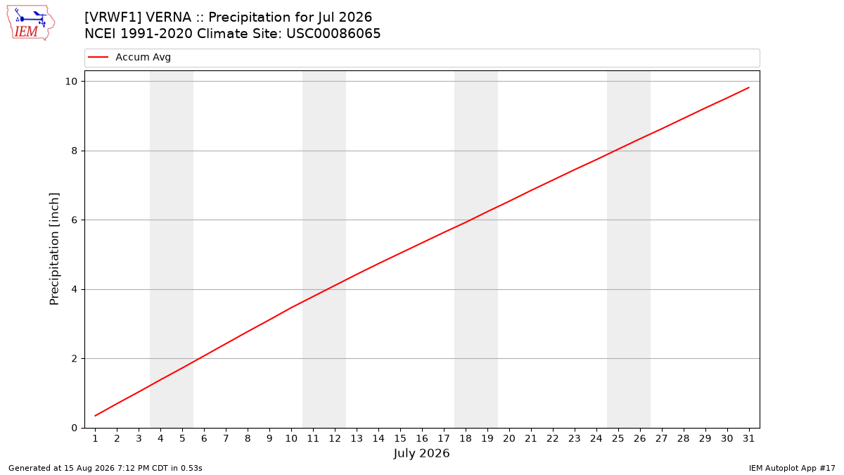 Monthly Plot