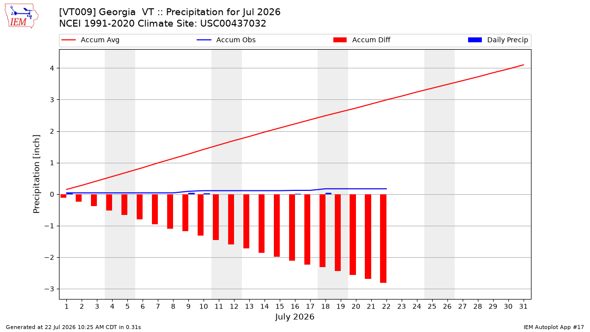 Monthly Plot