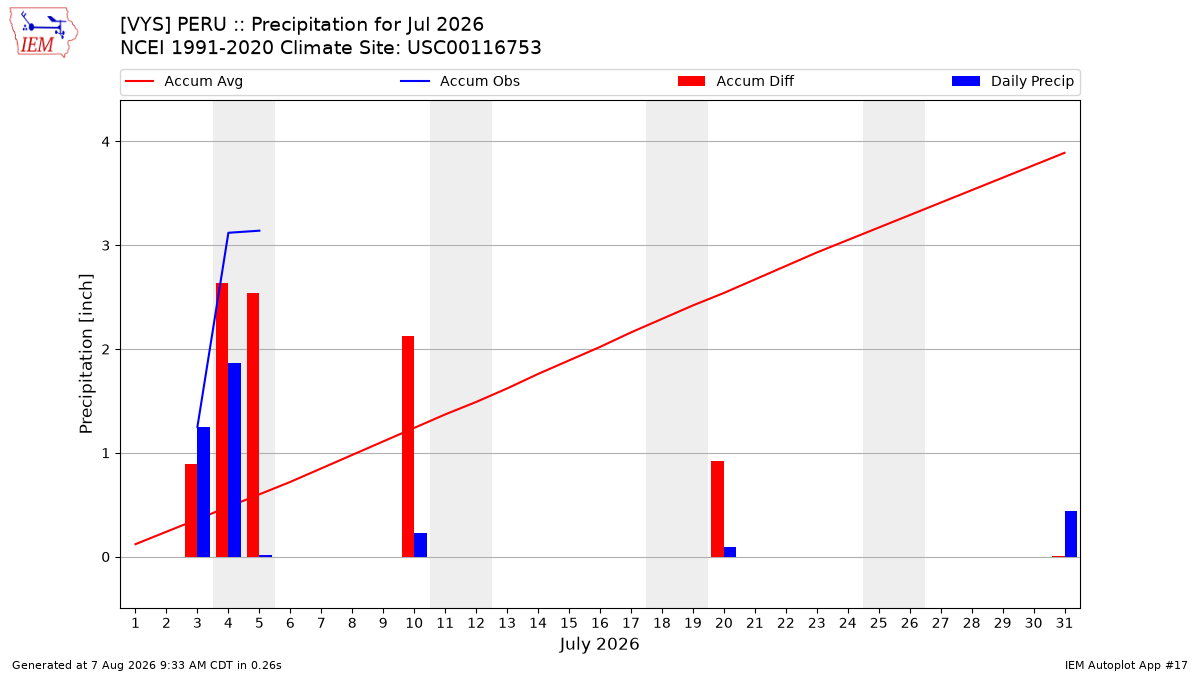 Monthly Plot