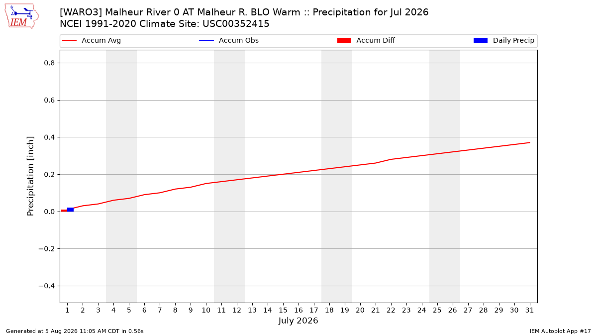 Monthly Plot