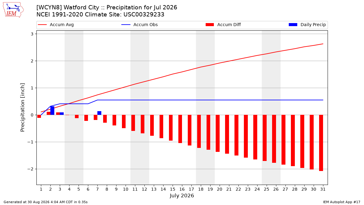 Monthly Plot