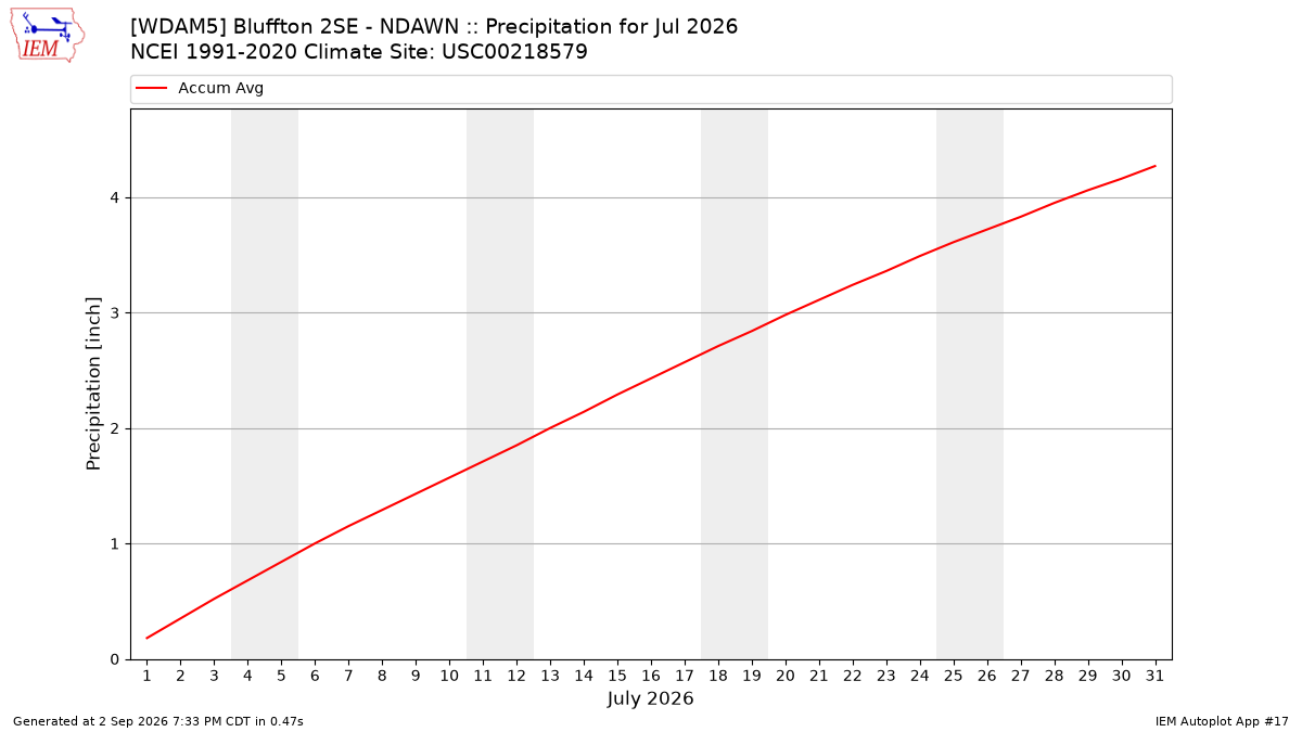 Monthly Plot