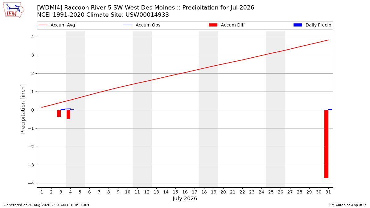Monthly Plot