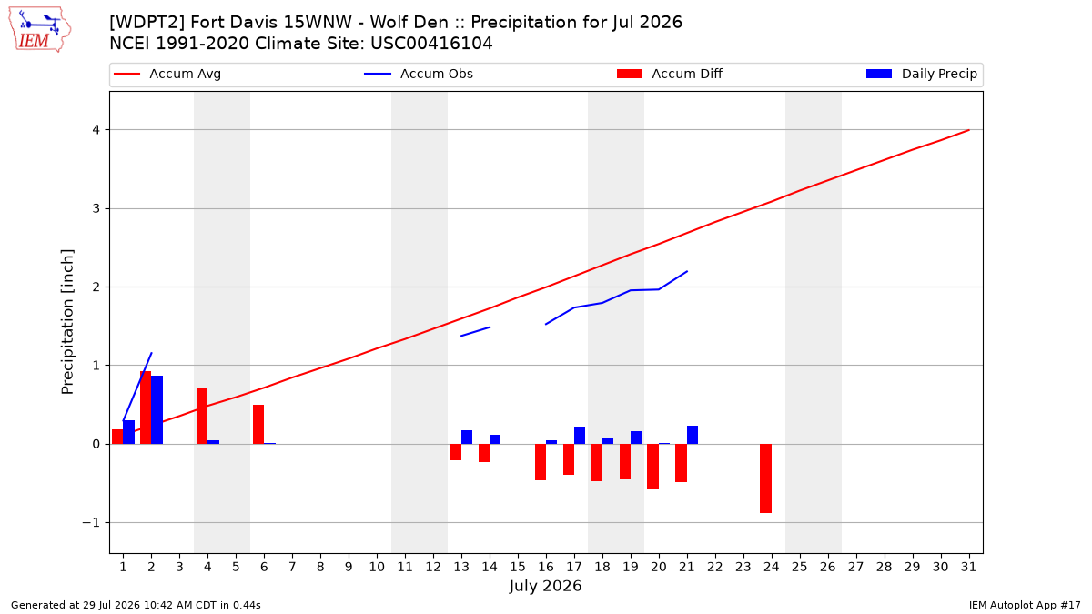 Monthly Plot
