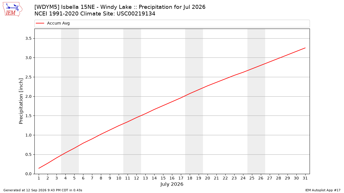 Monthly Plot