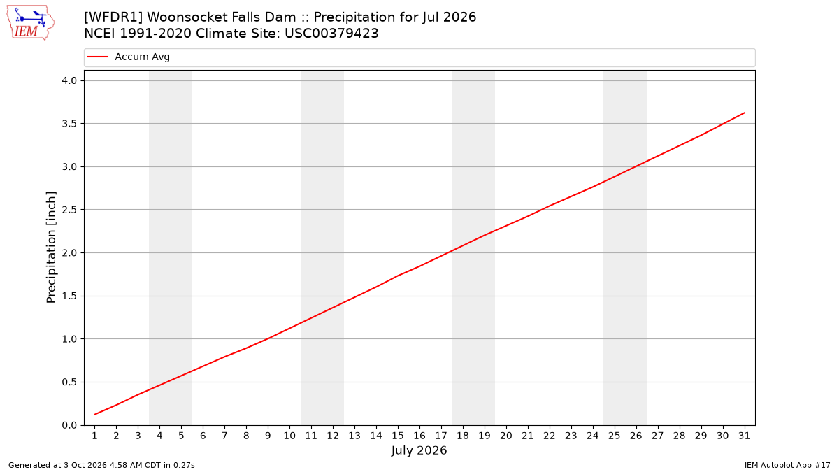 Monthly Plot