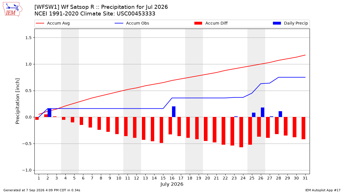 Monthly Plot