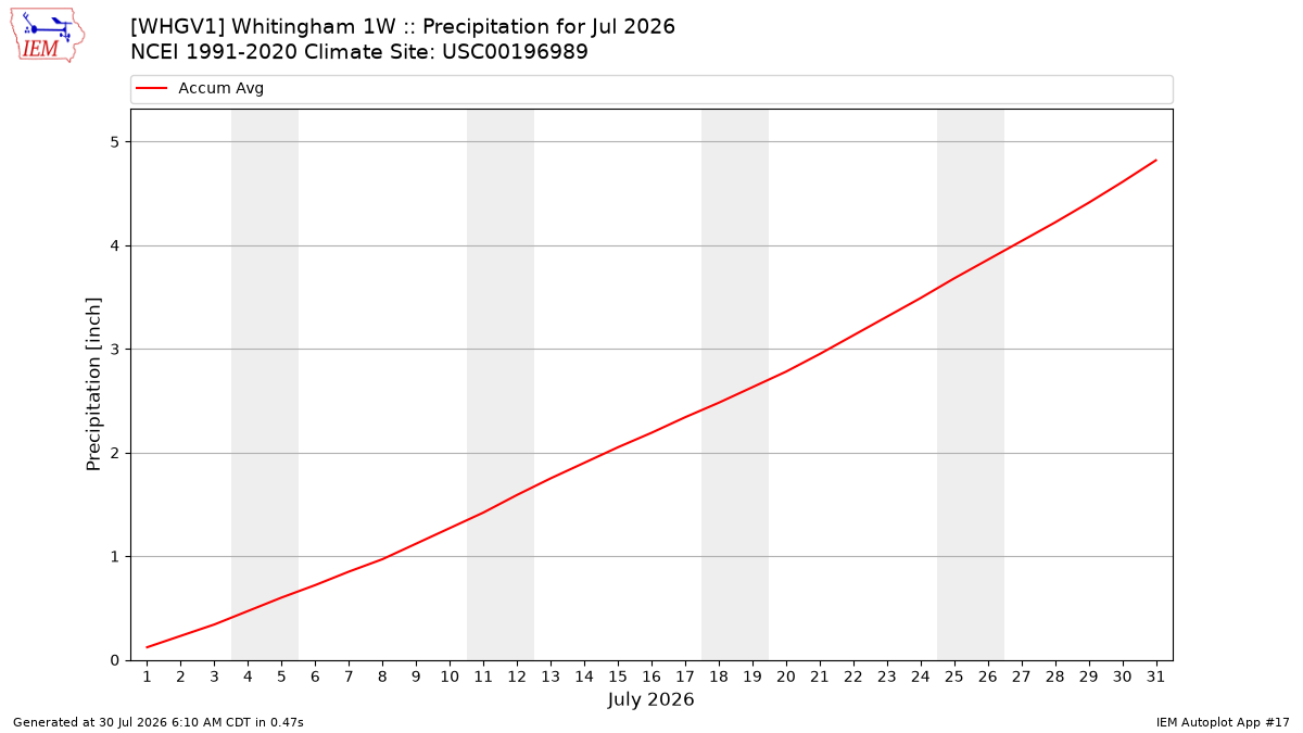 Monthly Plot