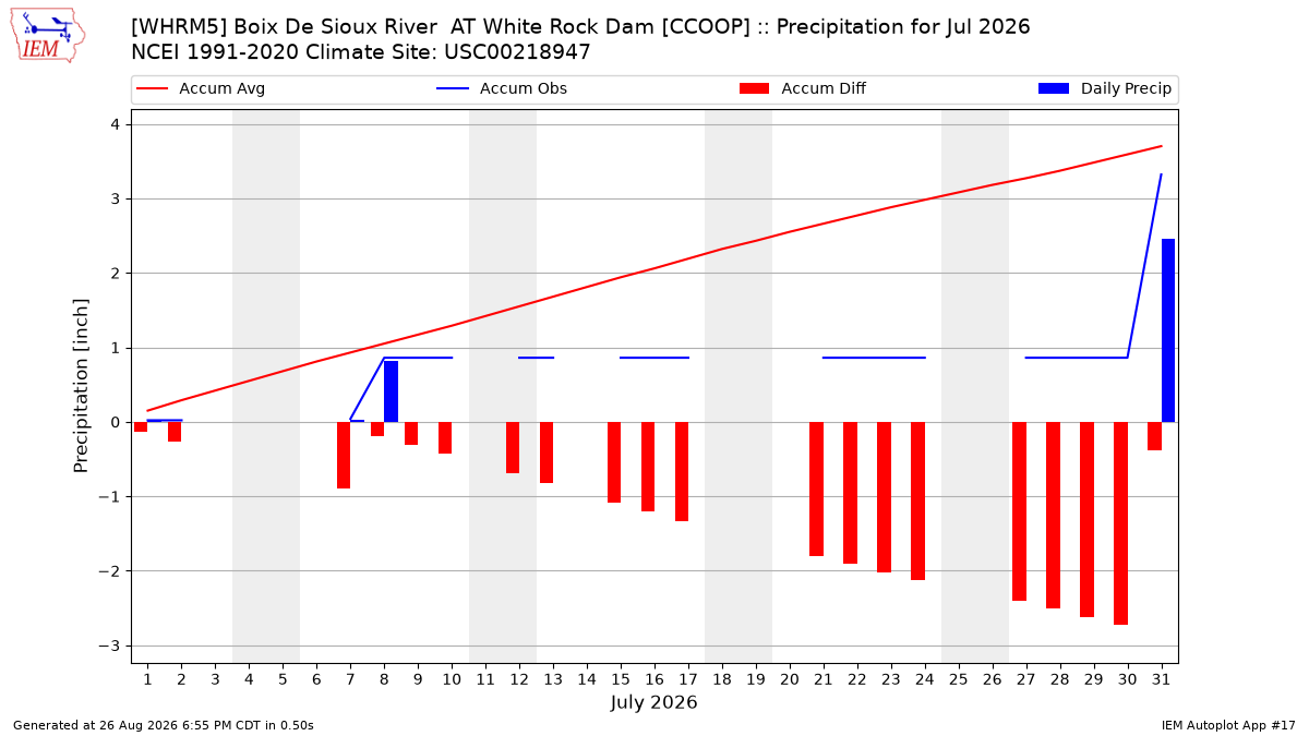 Monthly Plot