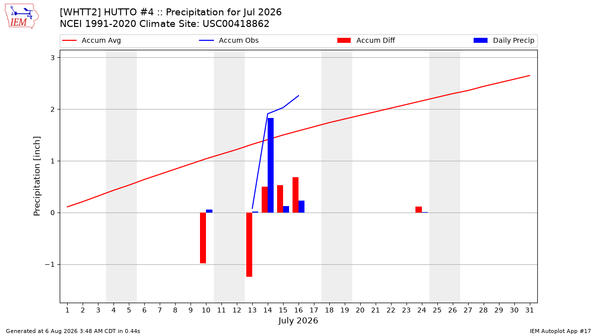 Monthly Plot